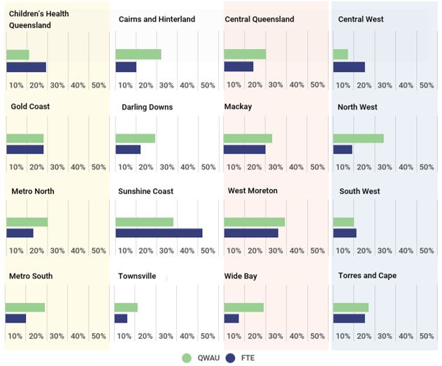 Individual graphs showing each of the 16 HHSs QWAU and FTE movement in percentages