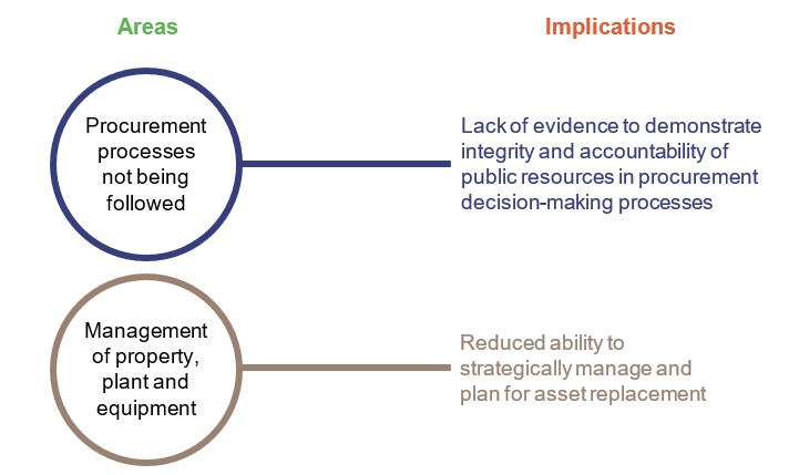 Areas and implications for entities