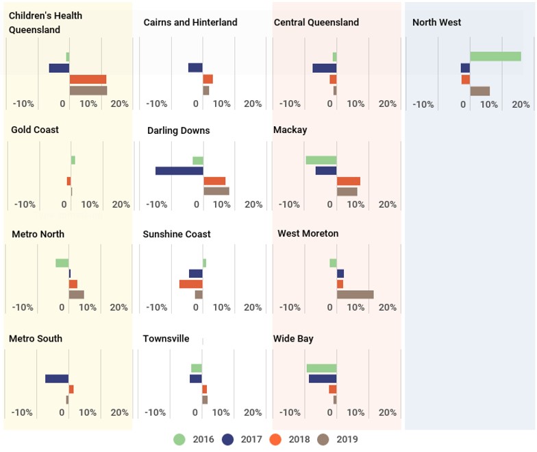 Percentage difference between the cost per Queensland weighted activity unit for activity based funded HHSs compared to their funded amount