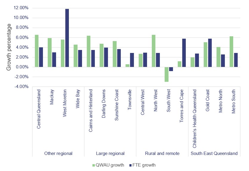 Growth rates of full-time equivalents to Queensland weighted activity unit by hospital and health service: 2017–18 to 2018–19