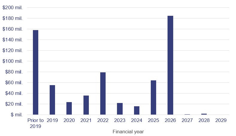 Gross value of Queensland health entities’ software assets  due to be amortised by 2029