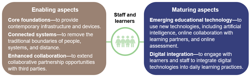 Enabling digital learning_Figure 2C