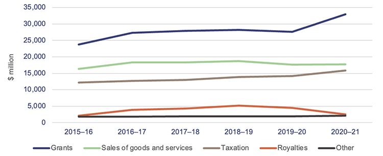 State Finances 2021_Figure 3B