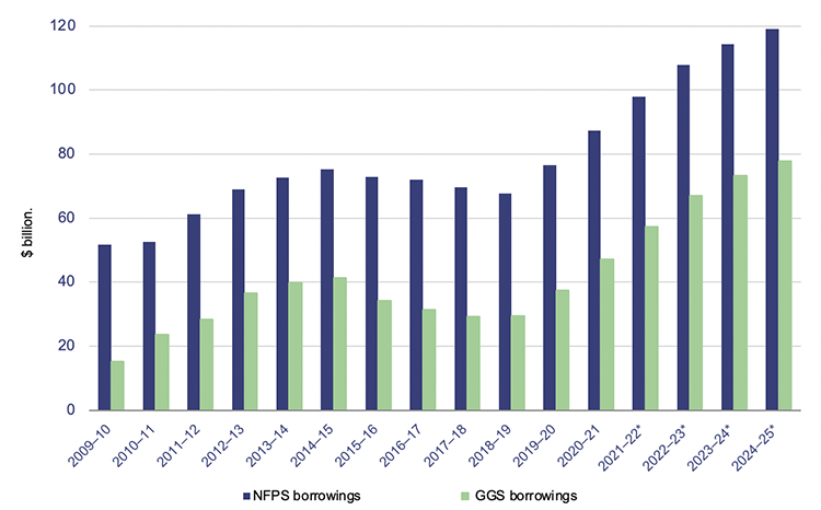 State Finances 2021_Figure 3D