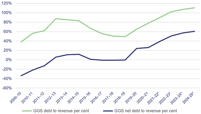 State Finances 2021_Figure 3E