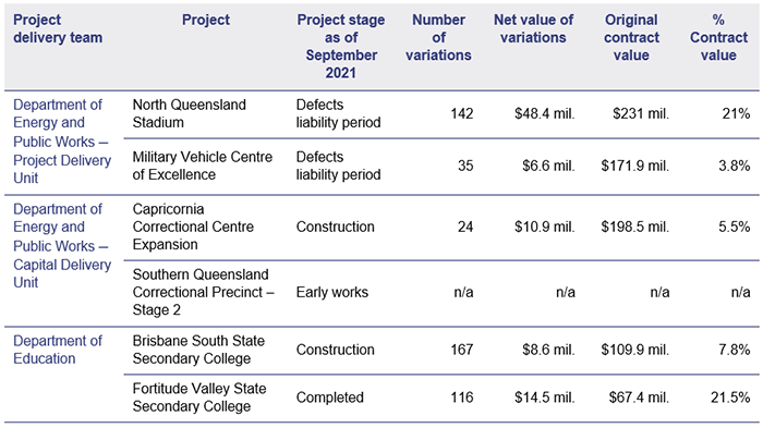 Contract management for new infrastructure 2021_Figure 4B