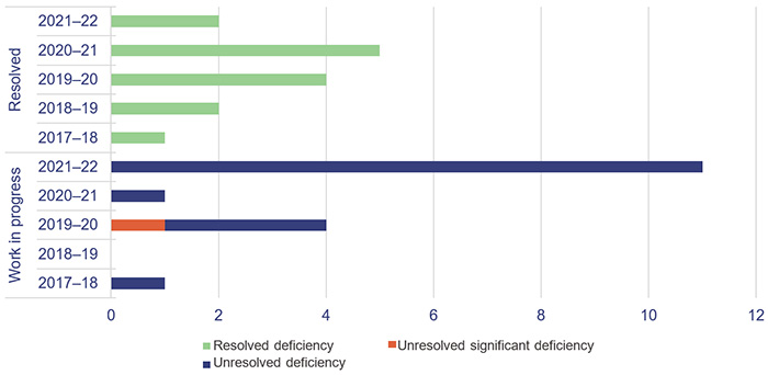 Health 2022_Figure 2A