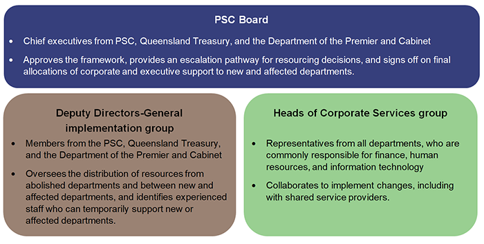 Implementing machinery of government changes_Figure 3A