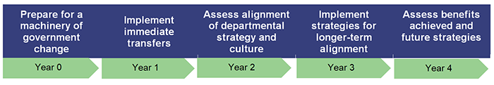 Implementing machinery of government changes_Figure 3E