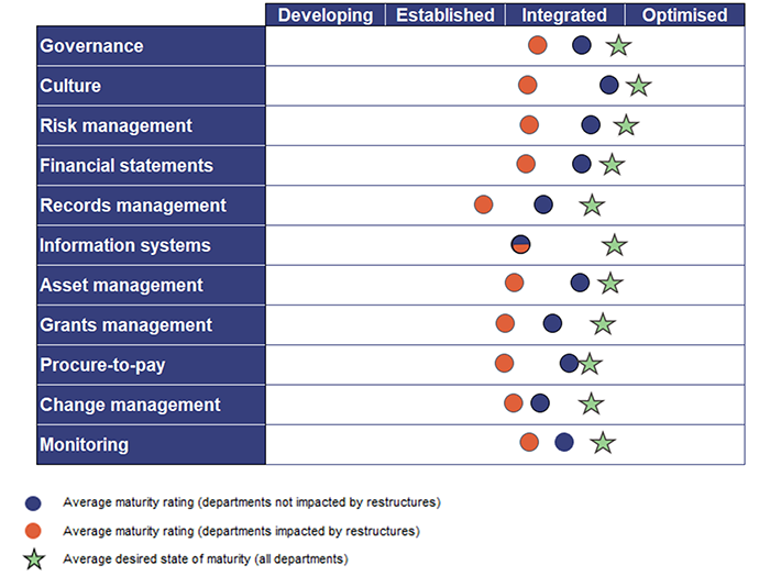 Implementing machinery of government changes_Figure 4a