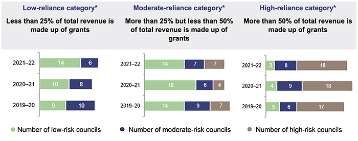 Local government 2022_Figure 4B