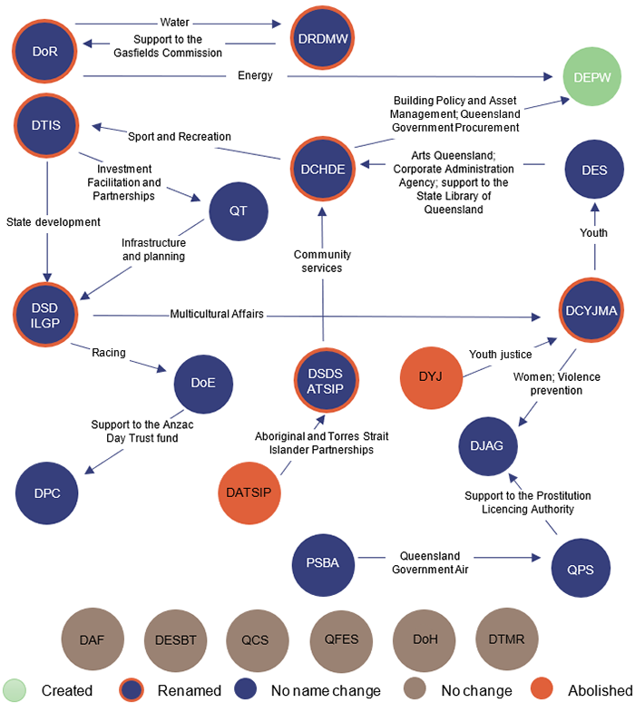 Implementing machinery of government changes_Figure 2B