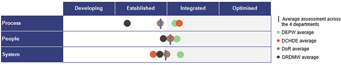 Implementing machinery of government changes_Figure 3G