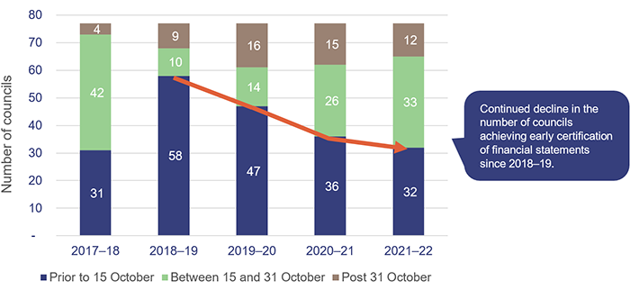 Local government 2022_Figure 2B