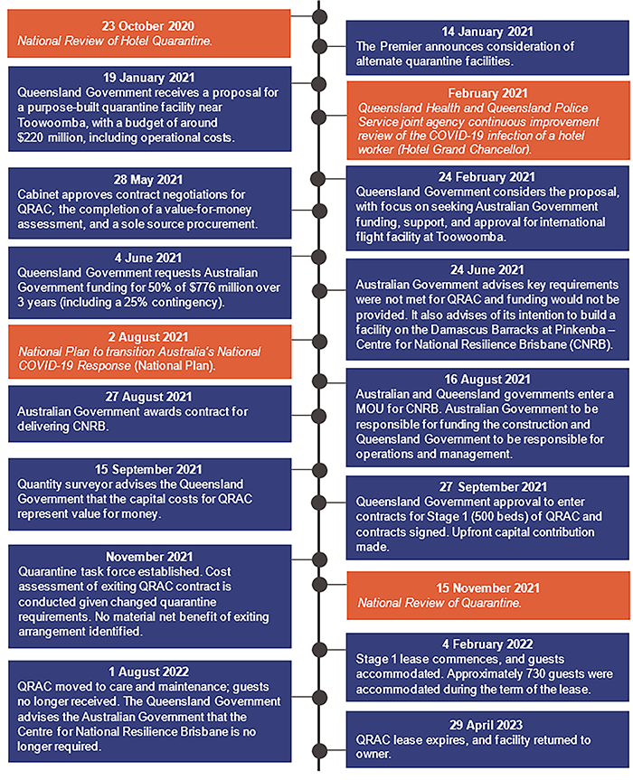 Timeline of key QRAC decisions and announcements