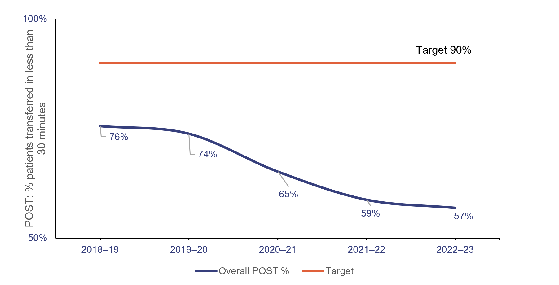 Graph showing POST performance for the top 26 reporting hospitals  from 2018–19 to 2023–23