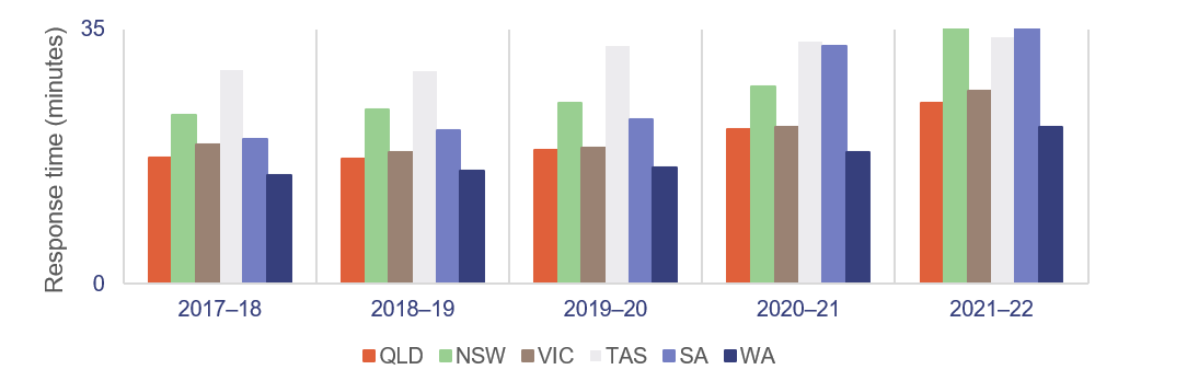 Ambulance service response times 