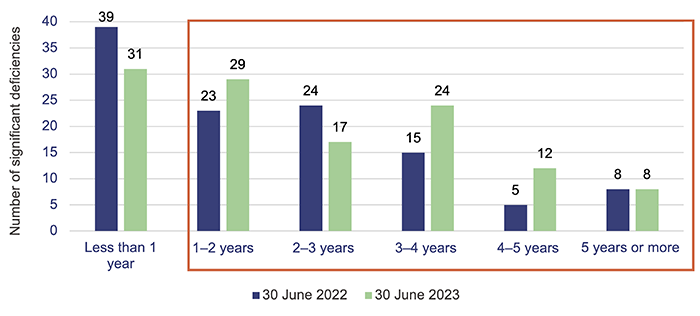 Local government 2023_Figure 4B