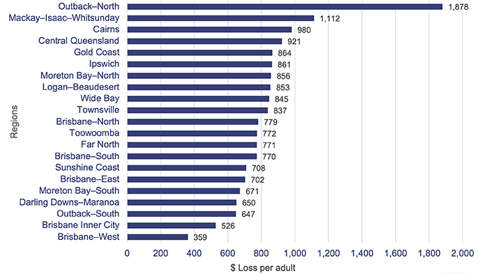 Minimising gambling harm_Figure 3B