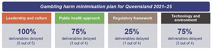 Minimising gambling harm_Figure 6A