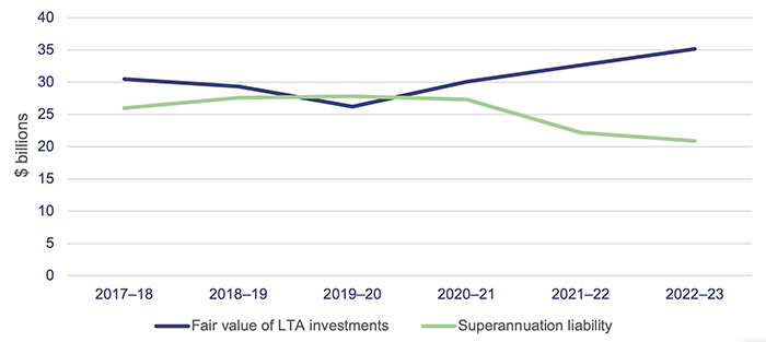 Managing Queensland’s debt and investments 2023_Figure 3E