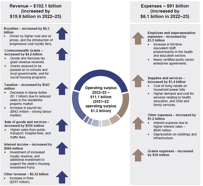 State entities 2023_Figure 3B