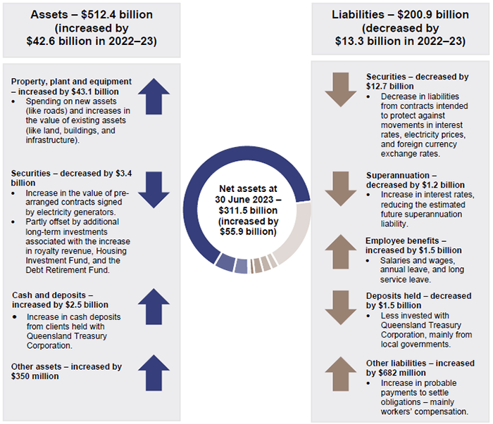 State entities 2023_Figure 3B