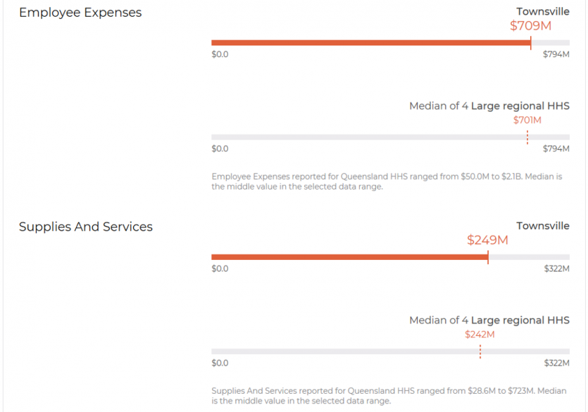 Image showing the breakdown of information for Townsvilla HHS, such as employee expenses, and supplies and services