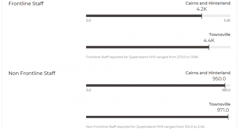 Image showing a comparison of information for Cairns and Hinterland and Townsville HHSs in QAO's health dashboard